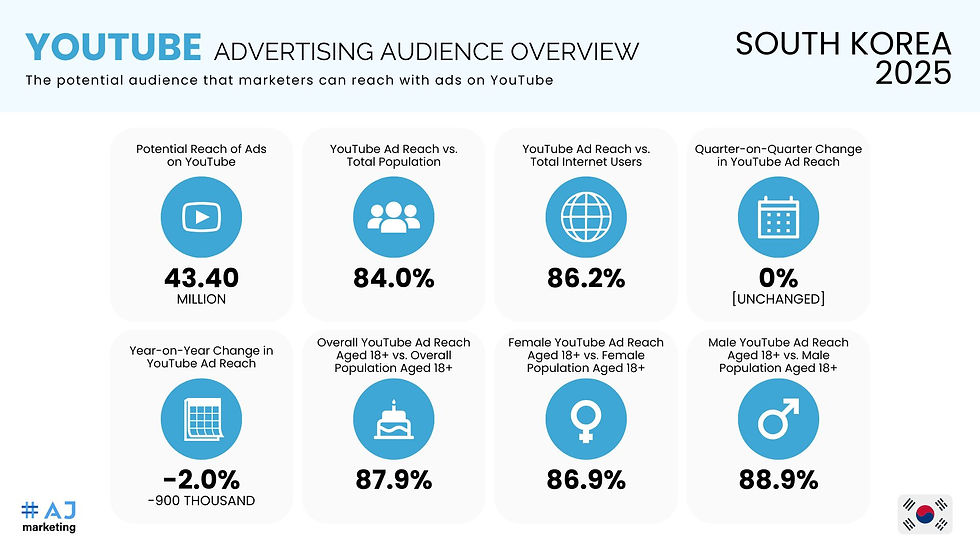 AJ Marketing - 10 Korean YouTubers You Should Keep an Eye in 2024 - YouTube Advertising Audience Overview in South Korea 2024