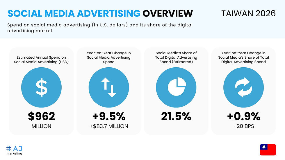 Social Media Advertising Overview in Taiwan