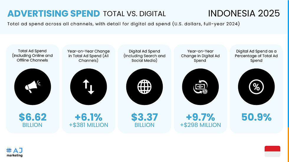 AJ Marketing - Advertising in Indonesia: Ultimate Guide 2024 - Advertising Spend Indonesia