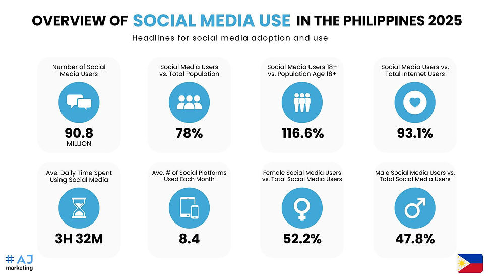 AJ Marketing - 5 Best Social Media Marketing Strategies in the Philippines - OVERVIEW OF SOCIAL MEDIA USE IN THE PHILIPPINES