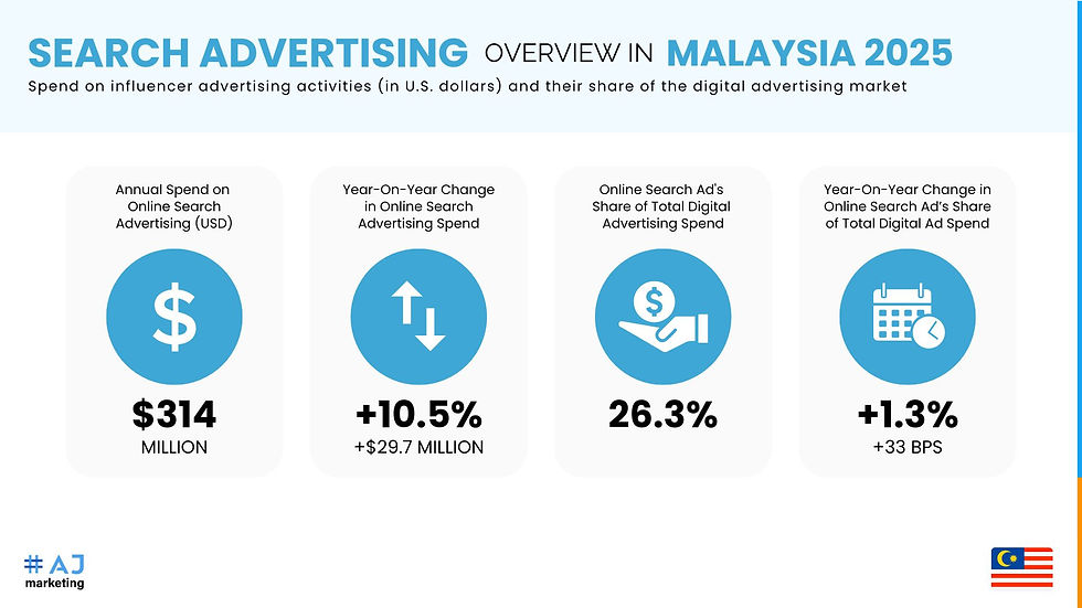 Search Advertising Overview in Malaysia