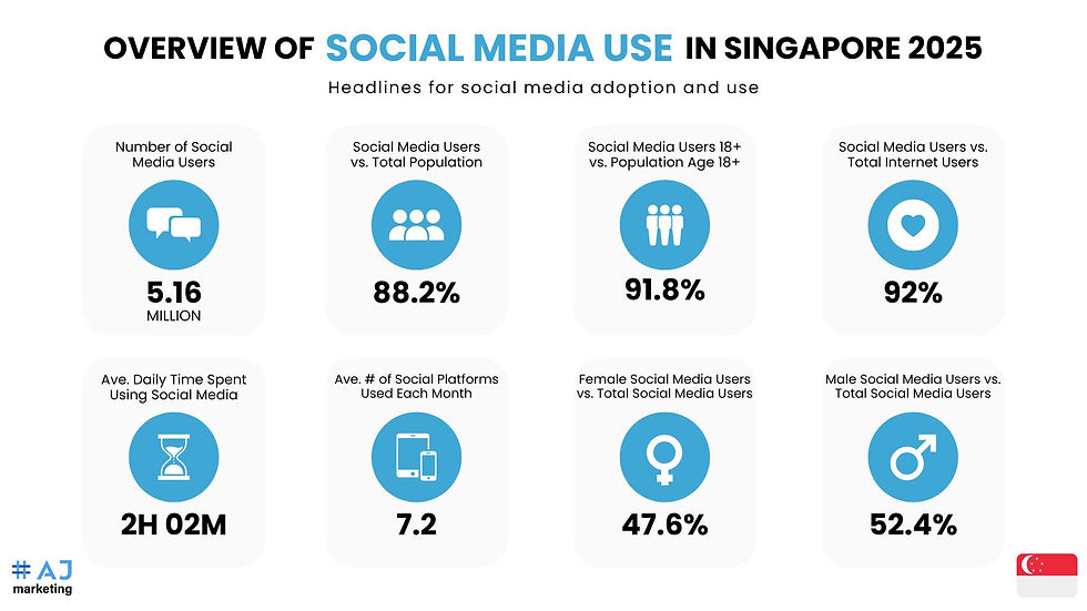 AJ Marketing - Influencer Marketing in Singapore 2024: Everything You Must Know - OVERVIEW OF SOCIAL MEDIA USE IN SINGAPORE