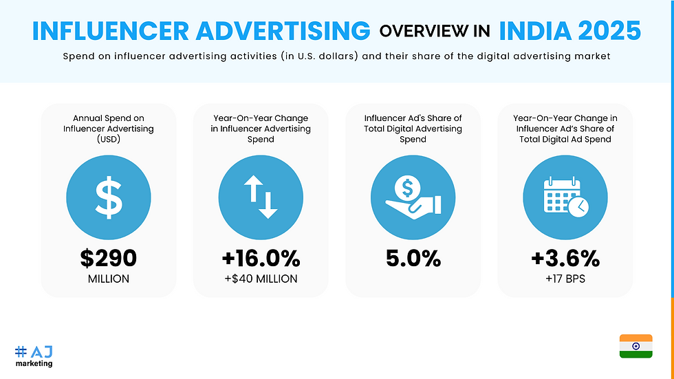 AJ Marketing - Influencer Marketing In India: 7 Important Tips - Influencer Advertising Overview in India