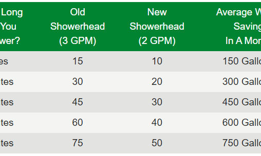 Titusville Water Dept. will replace your old showerhead