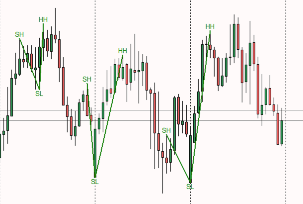 Chart Logic showing three-swing patterns