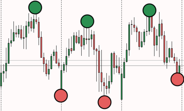 A chart with price action swings identified