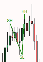 Three-swing pattern on the chart