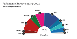 Bruselas: Populares y socialistas pierden la hegemonía del Europarlamento ante el avance de liberale