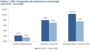 Continúa la caída del salario real