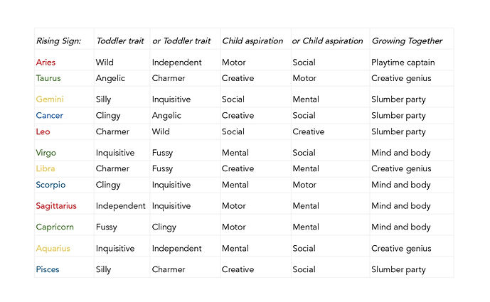 Choosing Toddler Sim traits and Child Aspiration based on their Zodiac Rising Sign