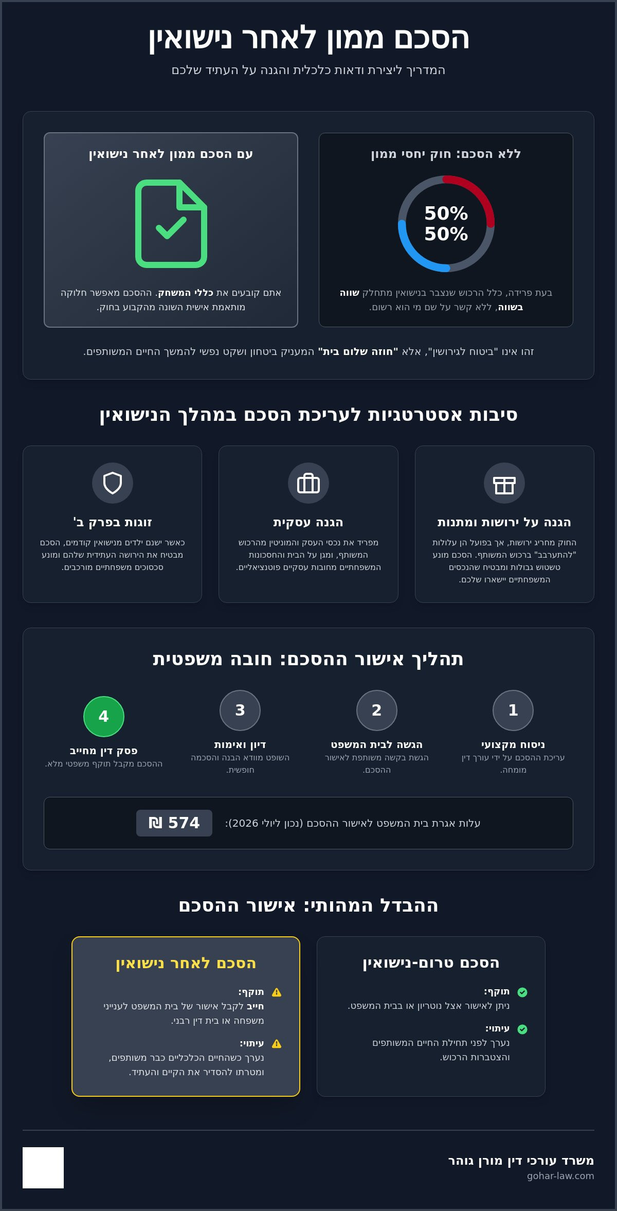 הסכם ממון לאחר נישואין