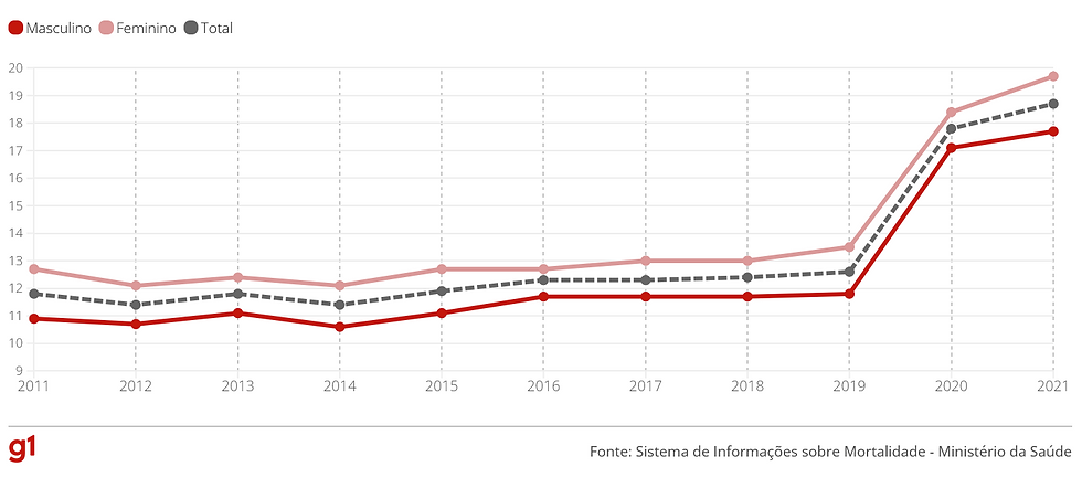 gráfico de Taxa de mortalidade por hipertensão arterial a cada 100 mil habitantes no Brasil