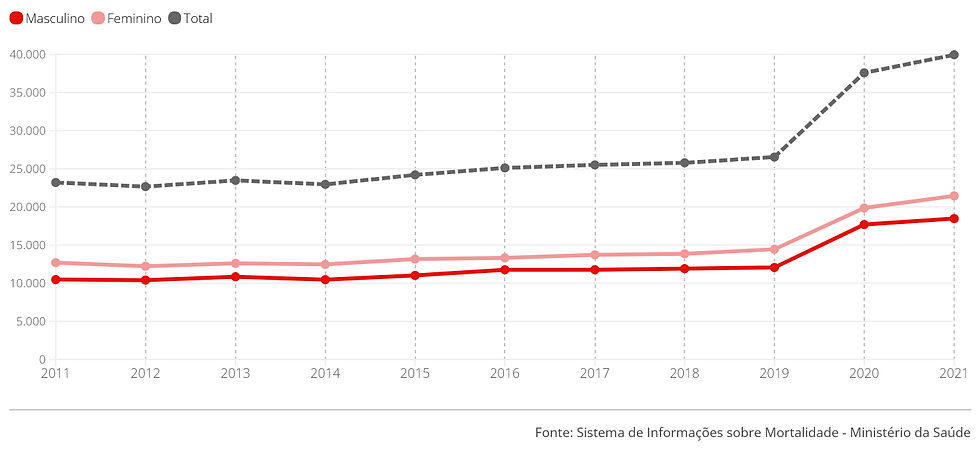 Total de óbitos por hipertensão arterial no Brasil por sexo