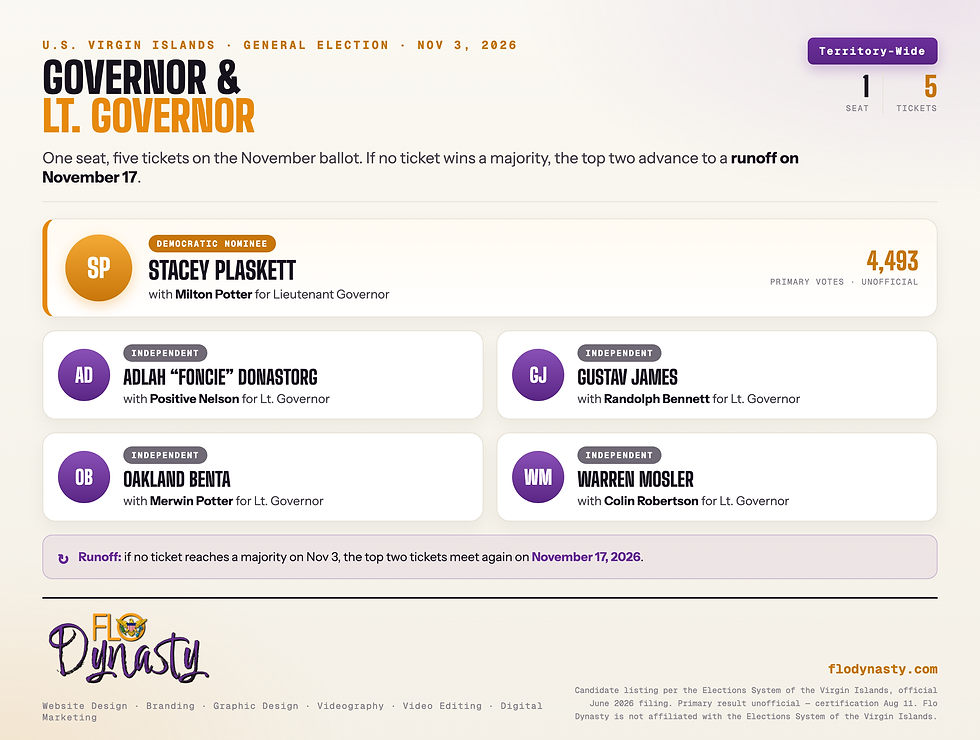 Five tickets for one seat, with a runoff on November 17 if nobody reaches a majority.