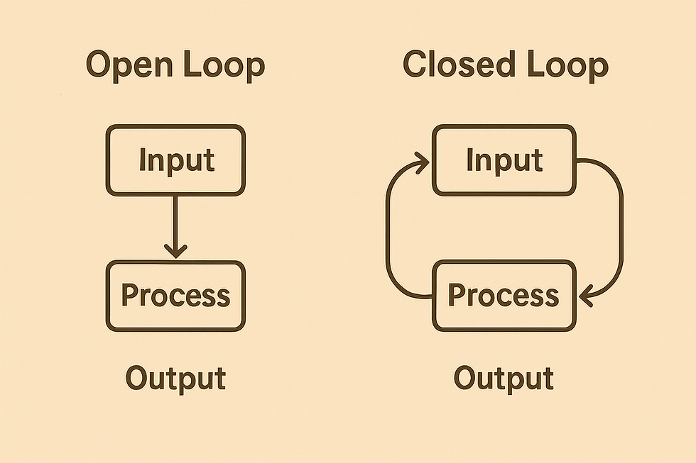 Sepia colored diagram with title "Open Loop" on the left side at the top. The word "input" is in a rounded box with a downward arrow to the word "process" also in a rounded box. On the right side, there is the title "Closed Loop" at the top right, and a box with the word "Input" below with a clockwise arrow to the word process below and another clockwise arrow back to input.
The word "output" is below each example.png