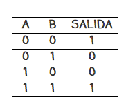 Tabla de verdad