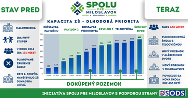Kapacity ZŠ v Miloslavove: dlhodobá priorita obce