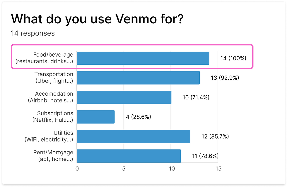 Reempathize_What users use Venmo for_FOOD bill split.png