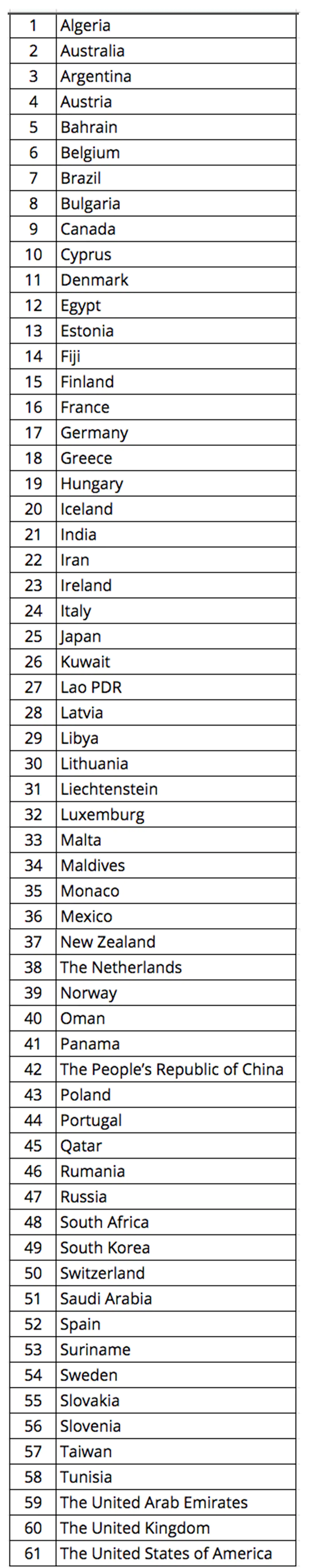 a list of countries who are eligible for the indonesian visa on arrival