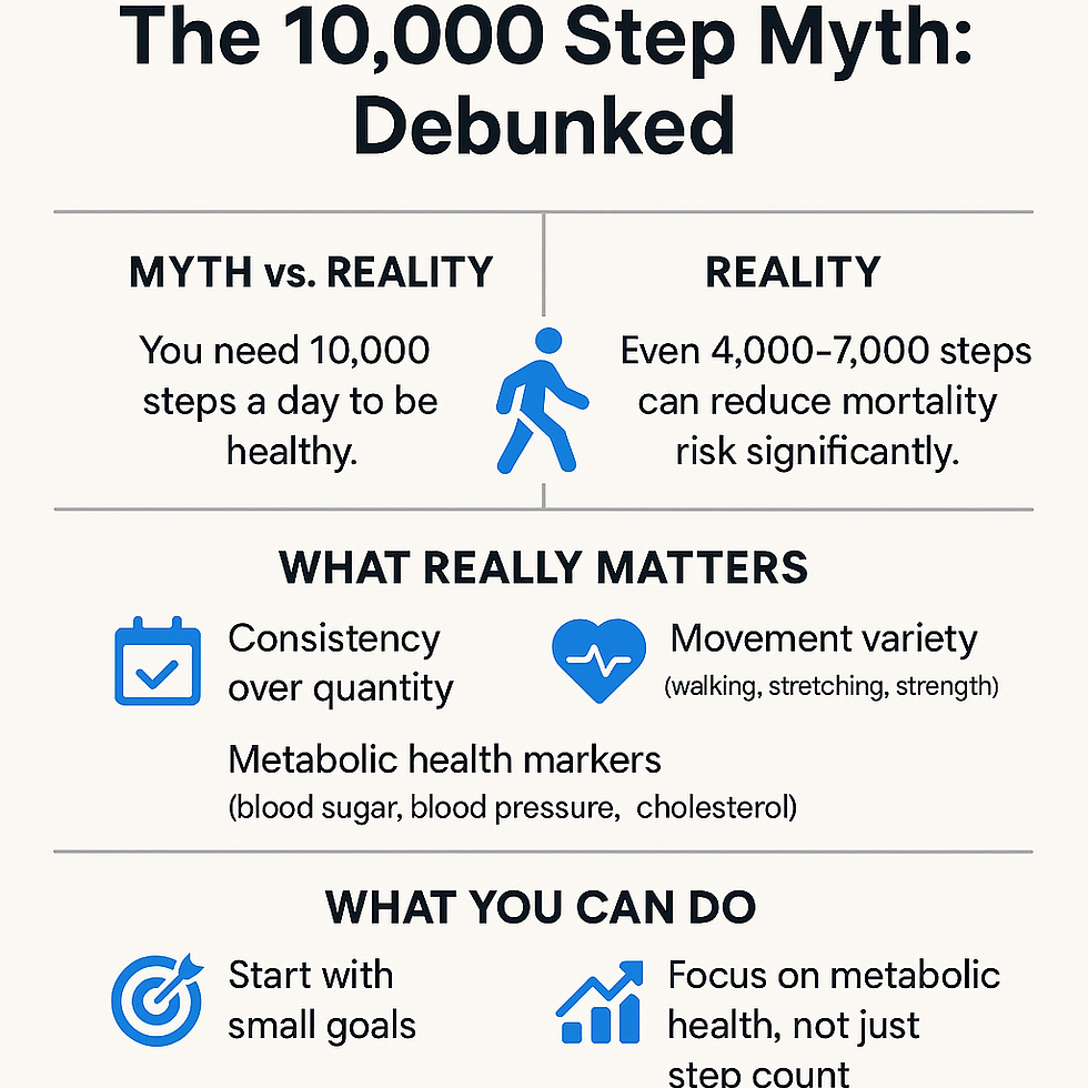 Infographic titled "The 10,000 Step Myth: Debunked." It contrasts myth vs. reality, emphasizing movement variety and metabolic health over step count.