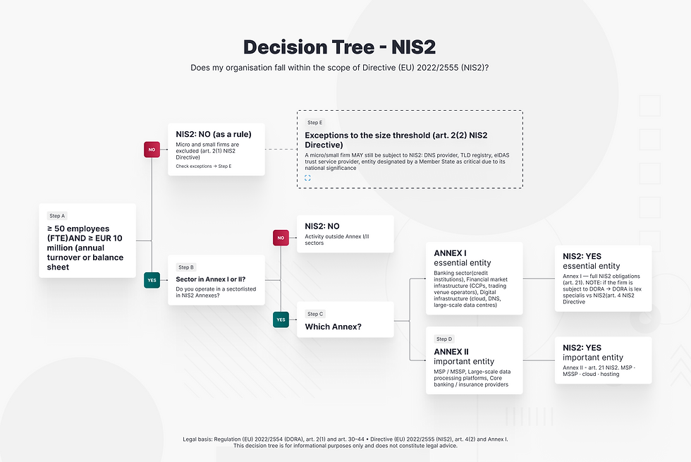 Decision Tree - NIS2 (1).png
