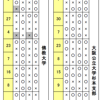 令和年4年度女子練習試合 対佛教大学戦 (2022/6/26)