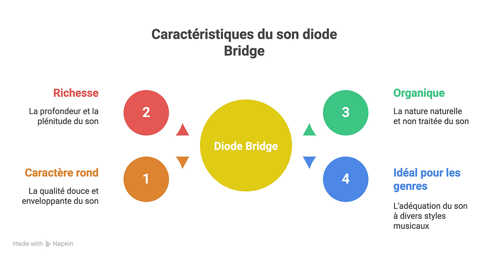 Schéma des caractéristiques des compresseur Diode Bridge