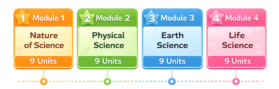 Science curriculum modules in vibrant colors.png