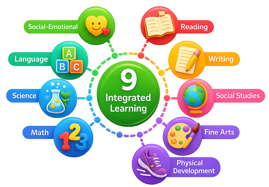 9 integrated learning domains diagram.pn