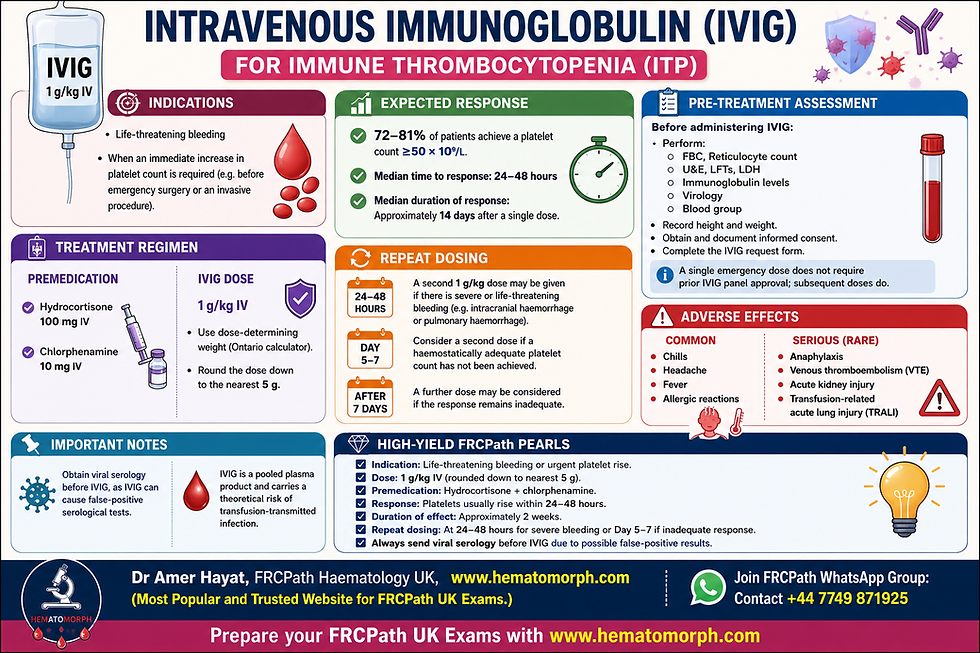 IVIG For ITP