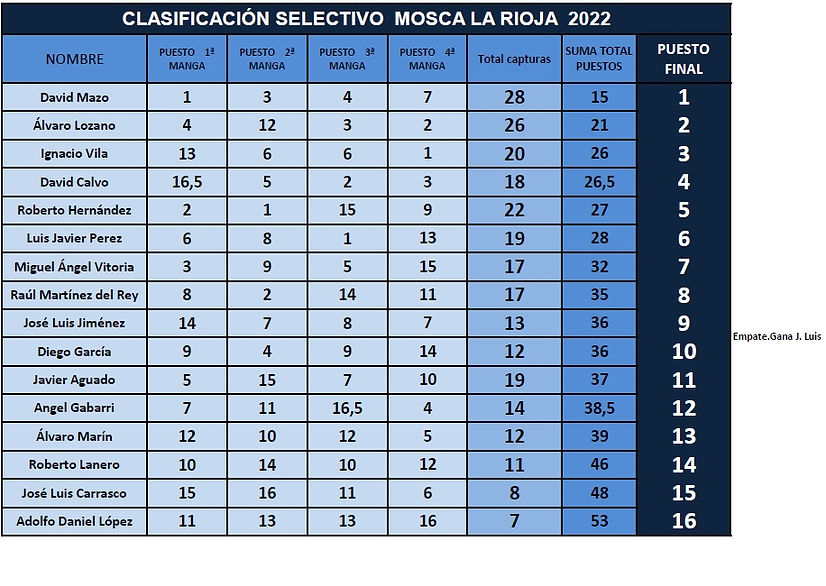clasificacion selectivo mosca.jpg