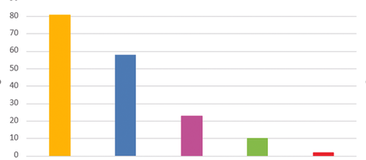 Bar graph shows that most people used their micro-grant to help with rent, followed by basic needs gift cards, utilities, mortgage payments and property taxes.