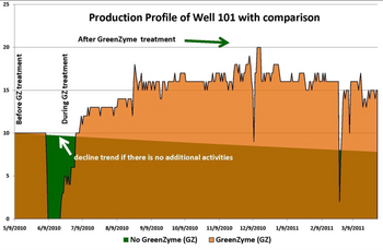 Oil Production Increased in Two test Wells in a Mature Oil Reservoir in Myanmar