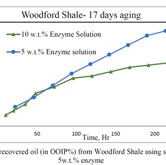 USA (Woodford Shale): Biological Enzymes for EOR in Shale