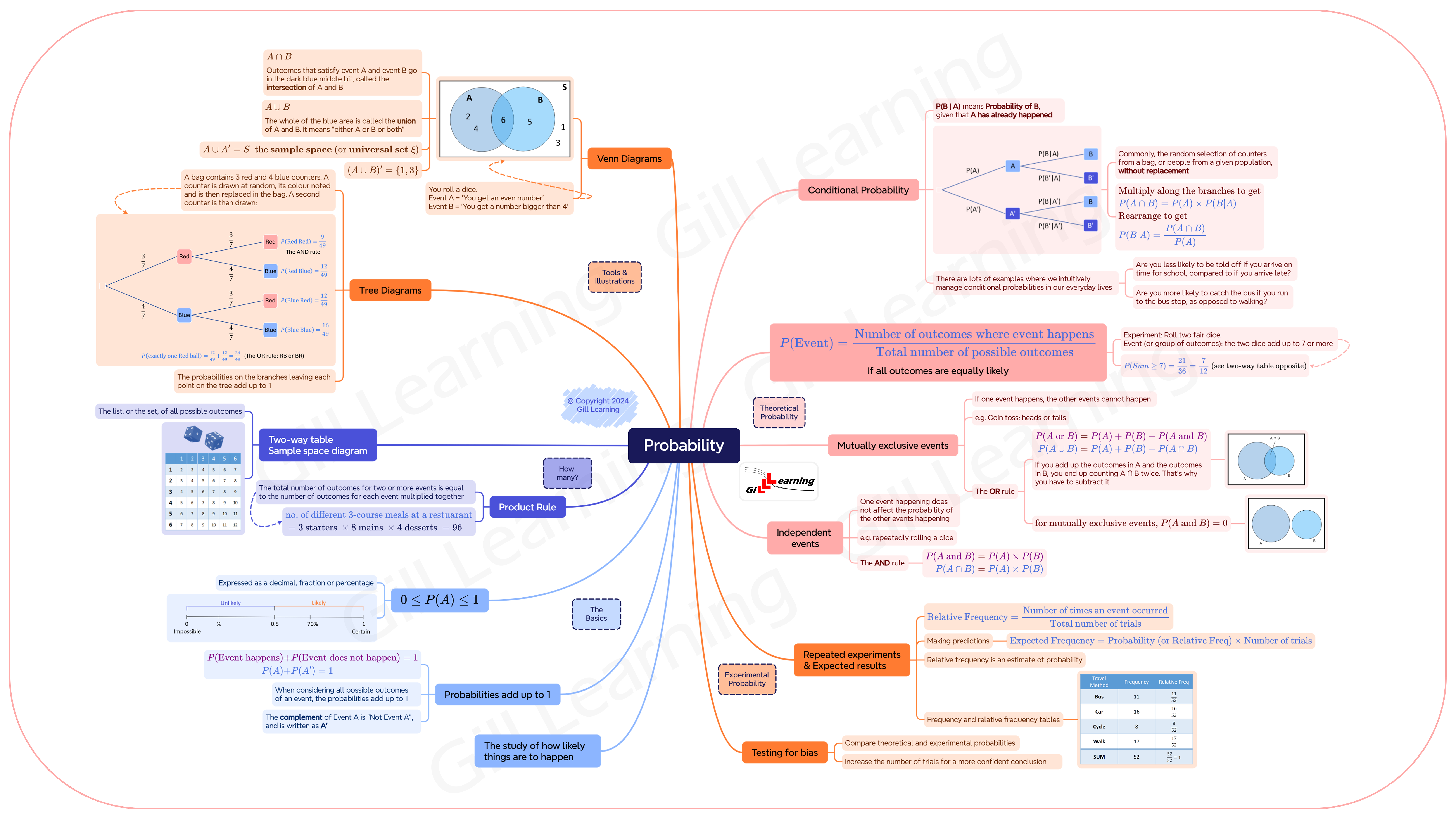 Probability: Revision Mindmap for GCSE & IGCSE Maths