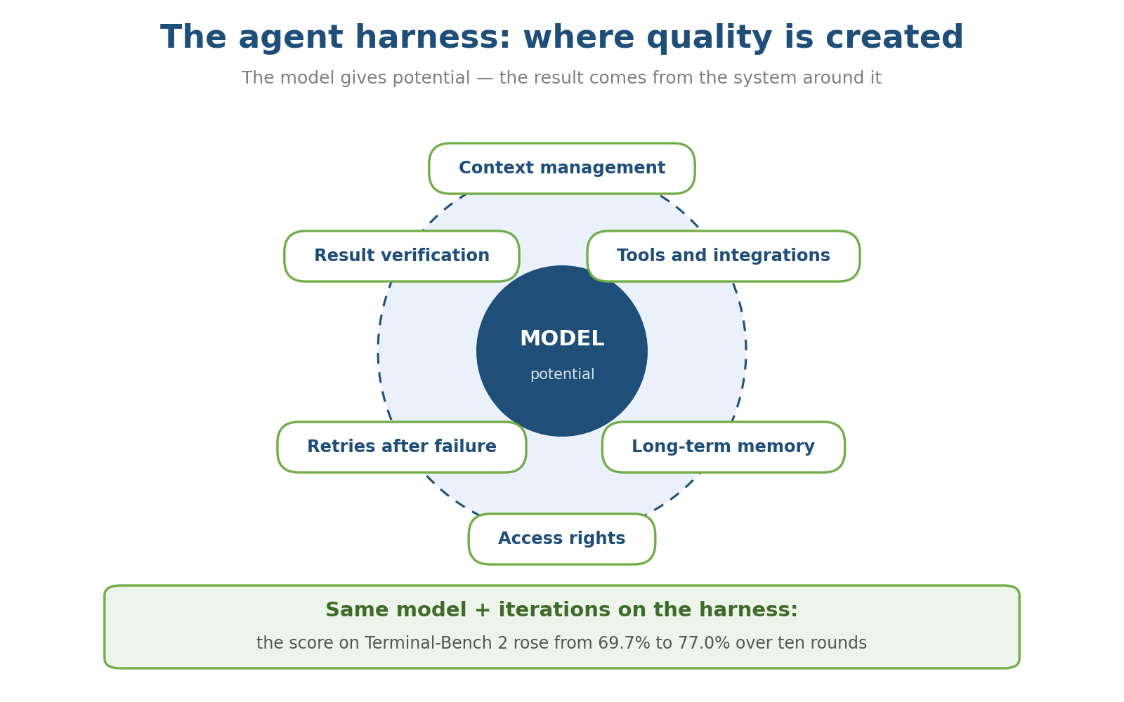 Diagram: the harness around a language model - context management, tools, memory, access rights, retries, result verification