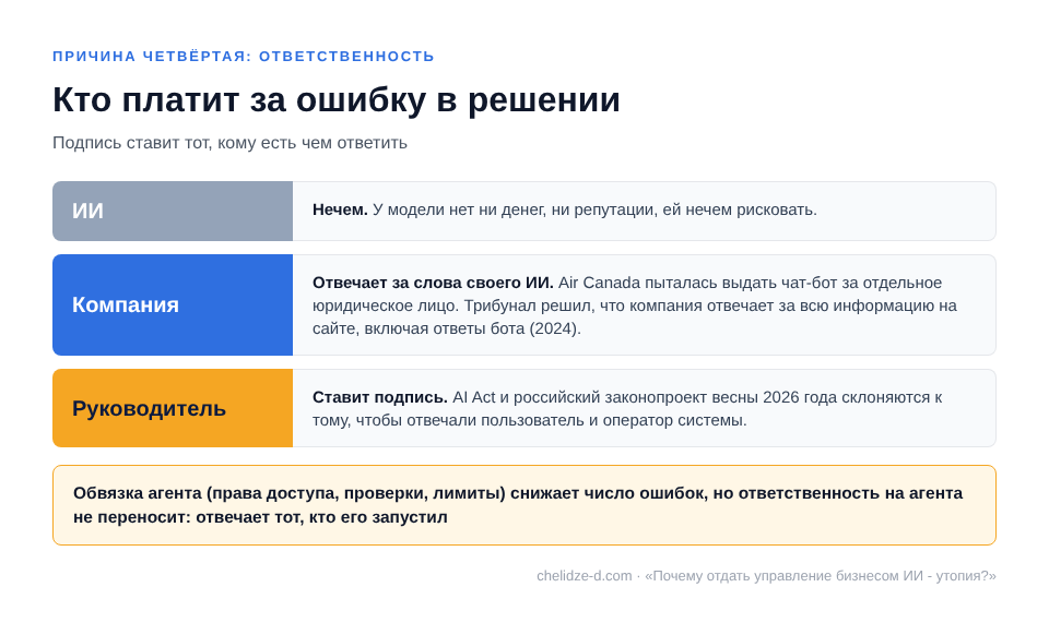 Кто платит за ошибку: ИИ нечем, компания отвечает за слова своего ИИ, руководитель ставит подпись