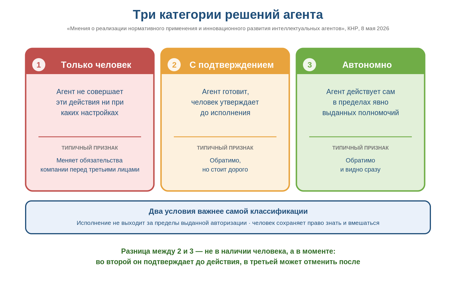 Схема: три категории решений ИИ-агента — только человек, с подтверждением, автономно