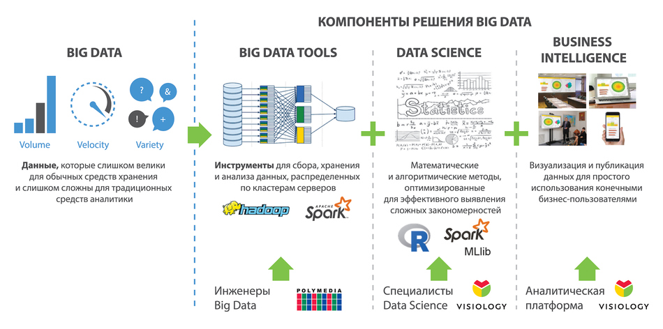 Анализ технологии работы. Анализ больших данных big data. Метод анализа больших данных. Схема анализа больших данных. Методы работы с большими данными.