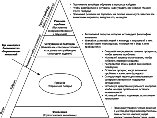 Lean Production. Part 1
