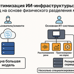 Оптимизация ИИ-инфраструктуры: стратегия физического разделения моделей 