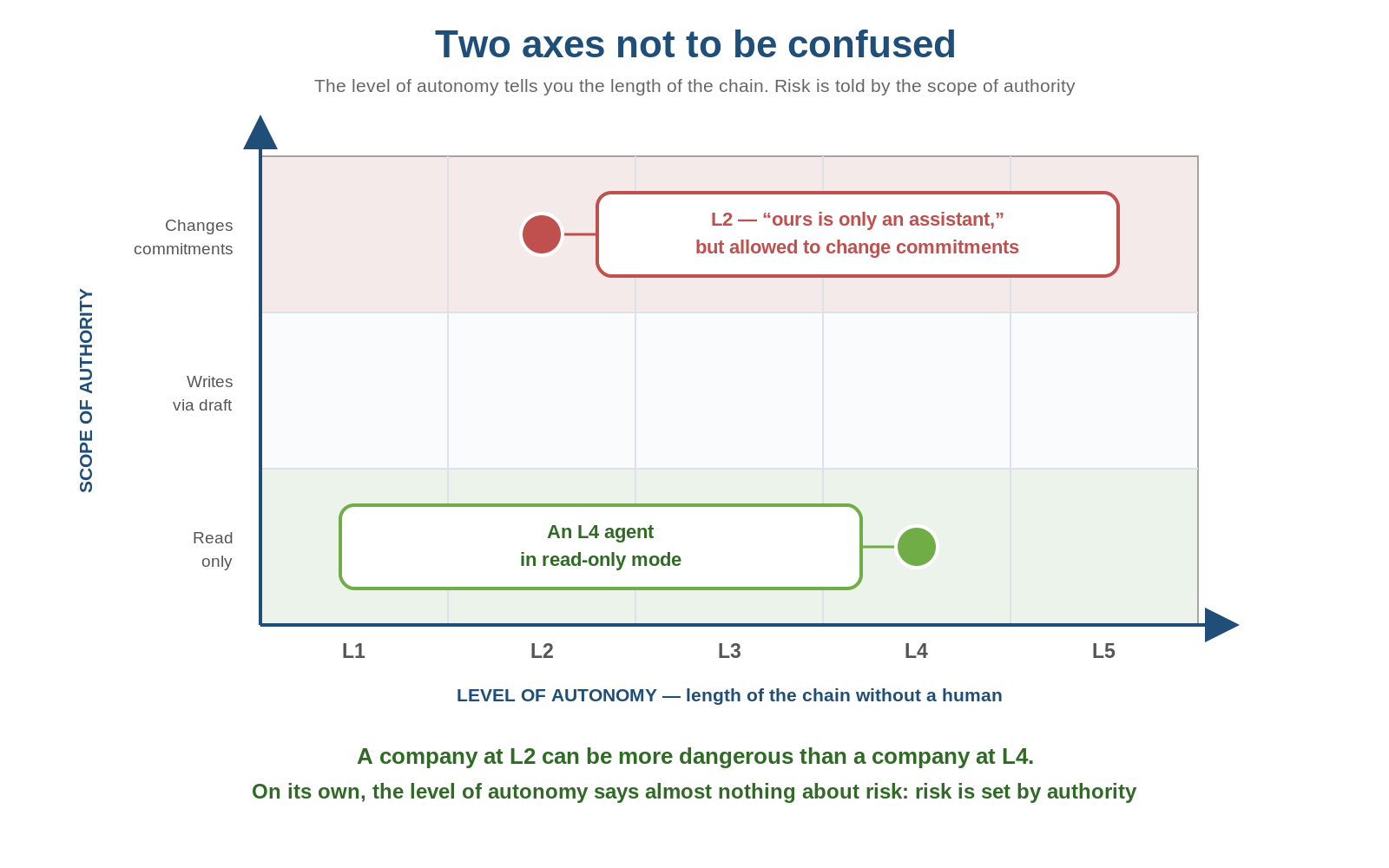 Matrix: an AI agent's level of autonomy and scope of authority as two independent axes of risk