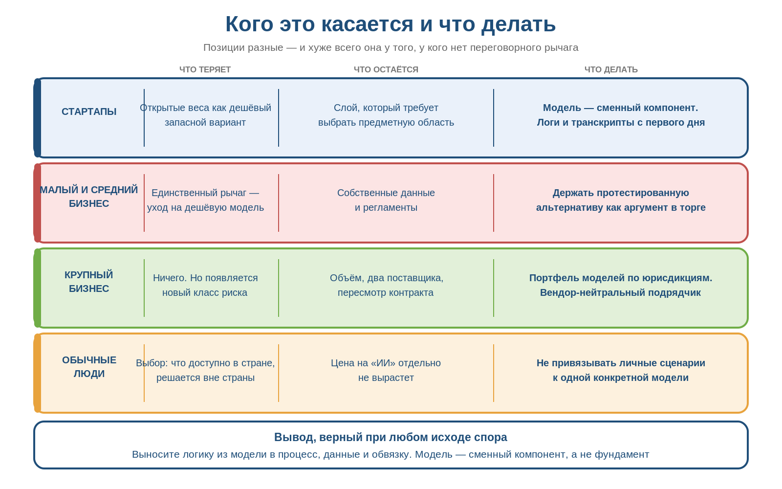 Таблица: что теряет и что делает каждый сегмент — стартапы, малый и средний бизнес, крупный бизнес, обычные люди