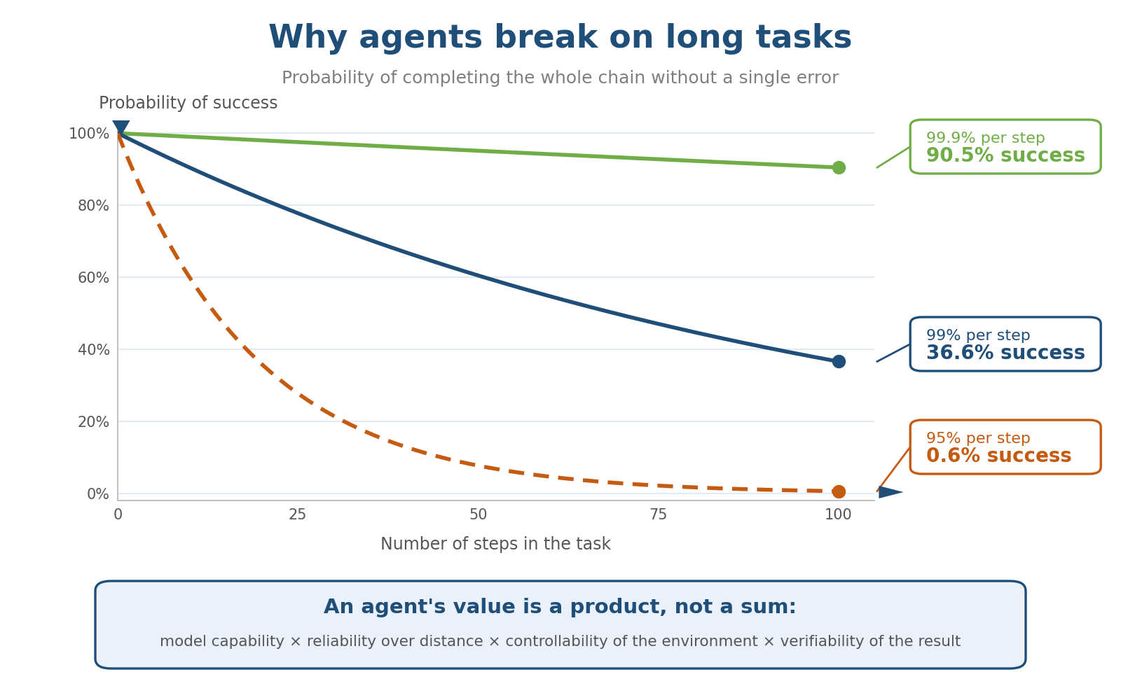 Chart: probability an AI agent completes a chain of steps without a single error at 95%, 99% and 99.9% per-step accuracy