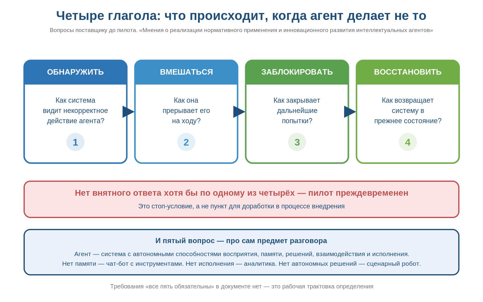 Схема: обнаружить, вмешаться, заблокировать, восстановить — четыре требования к ИИ-агенту при сбое