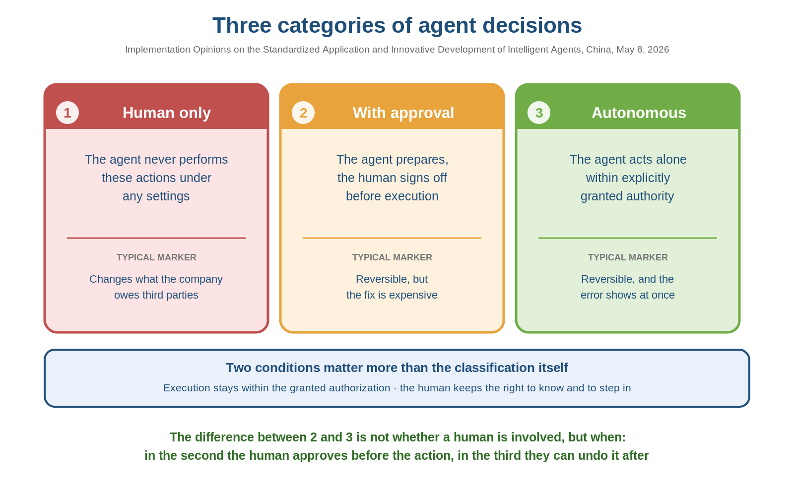 Diagram: three categories of AI agent decisions - human only, with approval, autonomous