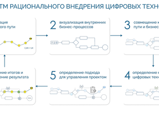 Алгоритм для рационального и бережного внедрения цифровых технологий