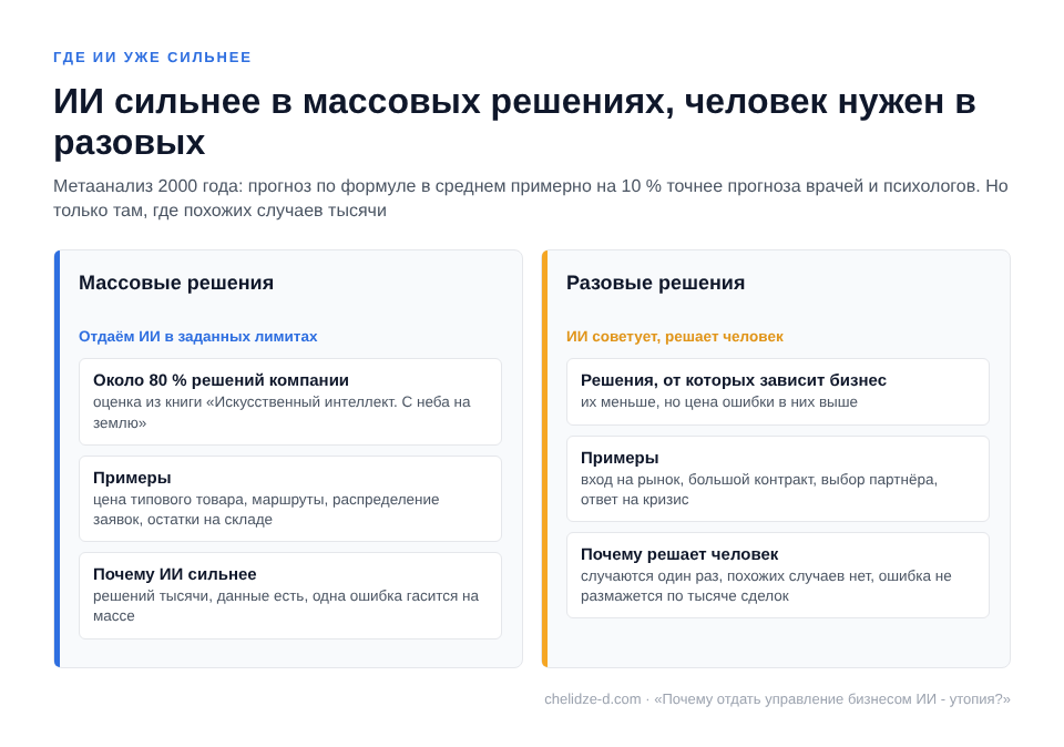 Массовые решения, около 80 %, ИИ можно отдать в лимитах; разовые решения, вход на рынок, контракт, партнёр, принимает человек