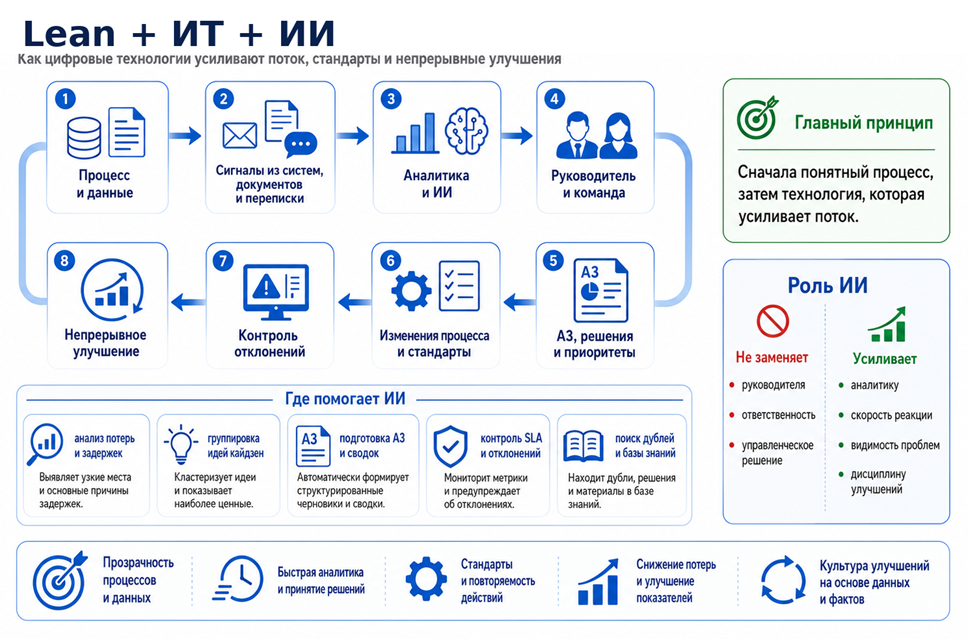 Иллюстрация 15. Lean, ИТ и ИИ как единый контур бережливого управления.