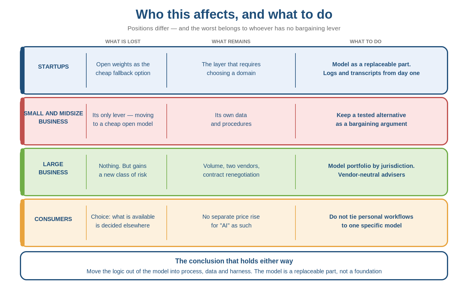 Table: what each segment loses and what to do - startups, small and midsize business, large business, consumers